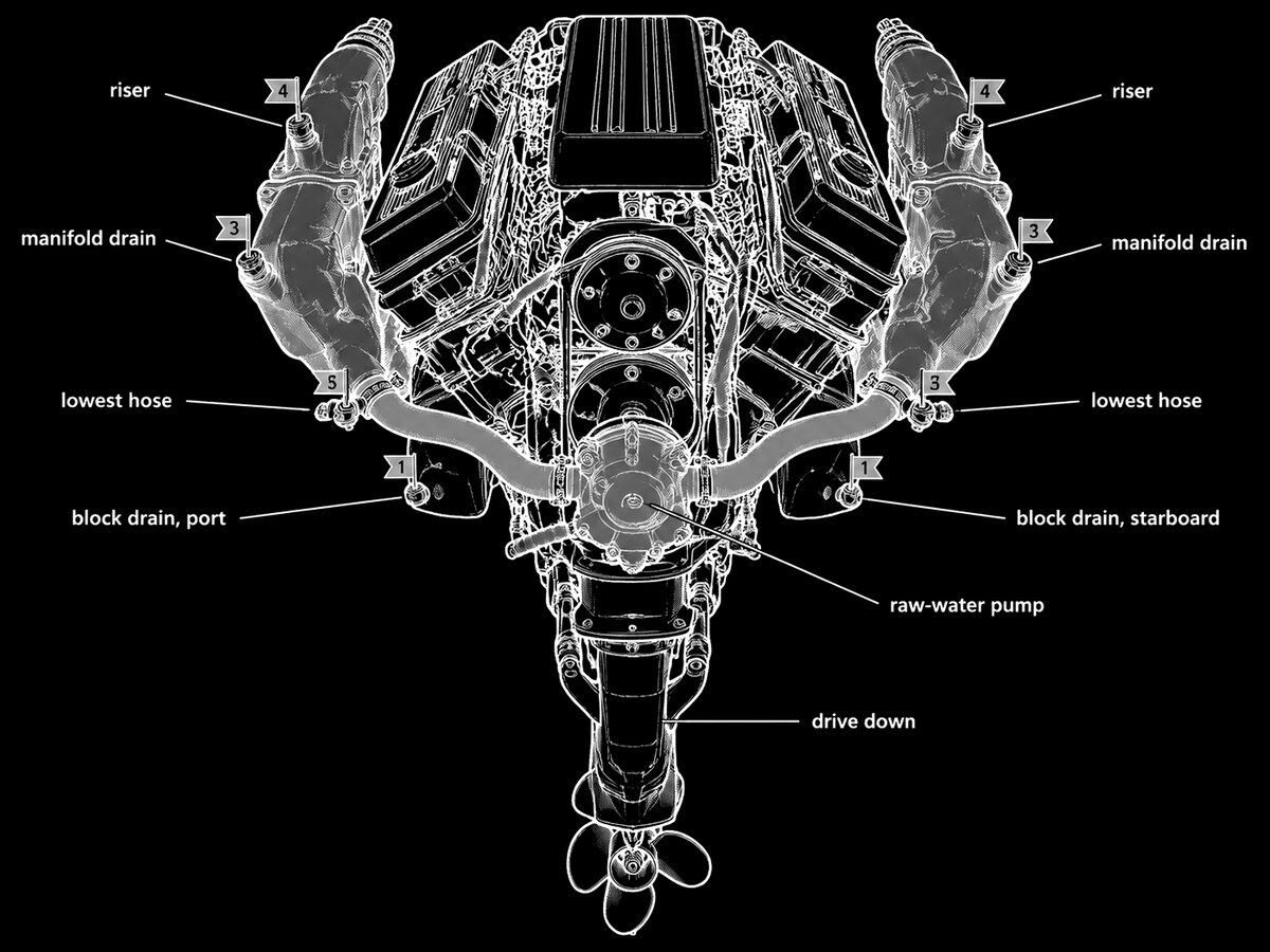 Diagram of a sterndrive engine with every drain point flagged: block drains, manifold drains, risers, lowest hoses